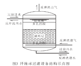 纖維球?yàn)V料過濾工藝是當(dāng)今污水深度處理的*佳選擇
