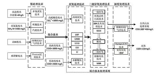 混凝法聚合氯化鋁PAC處理制藥行業(yè)廢水，有文字有圖!