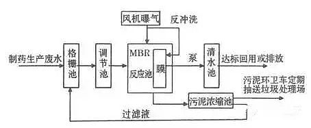 混凝法聚合氯化鋁PAC處理制藥行業(yè)廢水，有文字有圖!